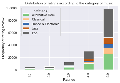 Genre Ratings