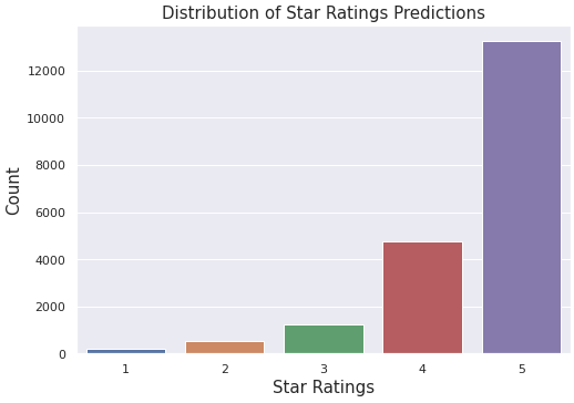Predicted