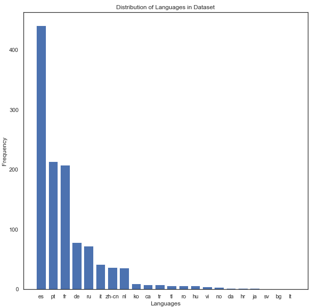 Language distribution