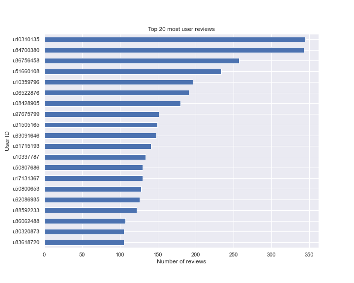 Most Active