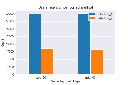 Retention
